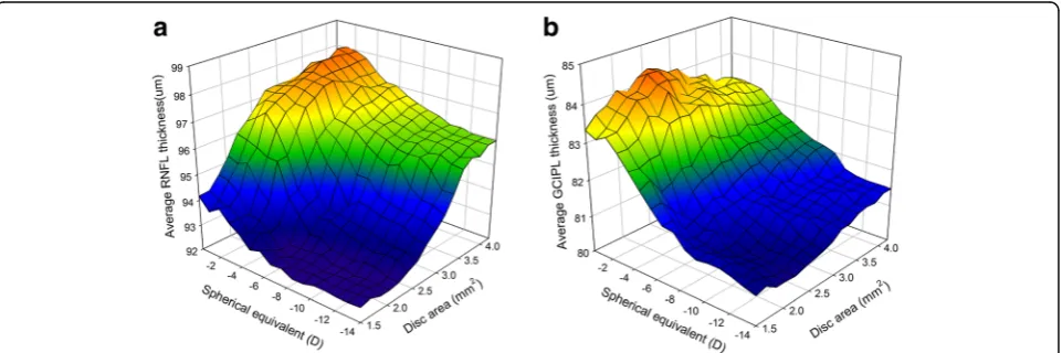 Fig. 3 a Relationship of SE and/or optic disc area with average RNFL thickness. The RNFL thickness graph shows an RNFL decrease associatedwith a combination of high myopia and small optic disc area