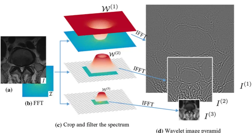 Fig. 3 Wavelet image pyramid. (transform of the image. (a) An image example. (b) Fourierc) Multi-scale windows {W(l)}Ll=1 are appliedto the spectrum
