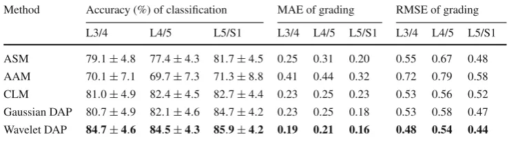 Fig. 5 Top qualitative results of landmark detection by the DAP with wavelet appearance pyramid and SDM algorithm