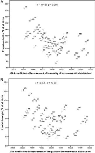 FIGURE 1Correlations between median family income and PTB rates (A), LBW rates (B), VLBW rates (C), and IMRs(D) for US states