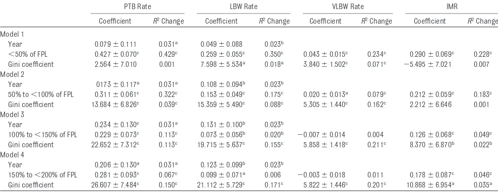 TABLE 1 Regression Models for Neonatal and Infant Health Outcomes and Median Family Income, Gini Coefﬁcient, and Year