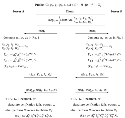 Fig. 2. Execution of the protocol from the servers’ points of view; see text for details