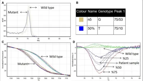 Table 1 Sensitivity and specificity of Ipsogen JAK2 Mutant Kit (Qiagen, Germany) confirmed by sequencing, HRM, PCR–RFLP and, ARMS PCR methods