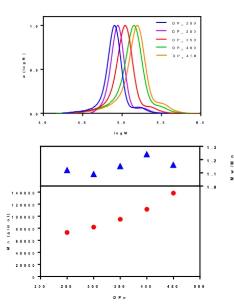 Fig. 3 Representative TEM images and DLS size distributions for dispersion PISA of HPMA (16.4% w/w) using P(DEAEMA30-stat-PEGMA7) macroRAFT at 60 °C targeting different values of final DPn of HPMA block of (a) 300, (b) 350, (c) 400, and (d) 450
