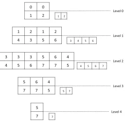 Fig. 2 An example of layered edge list structure for graph in Fig. 1a