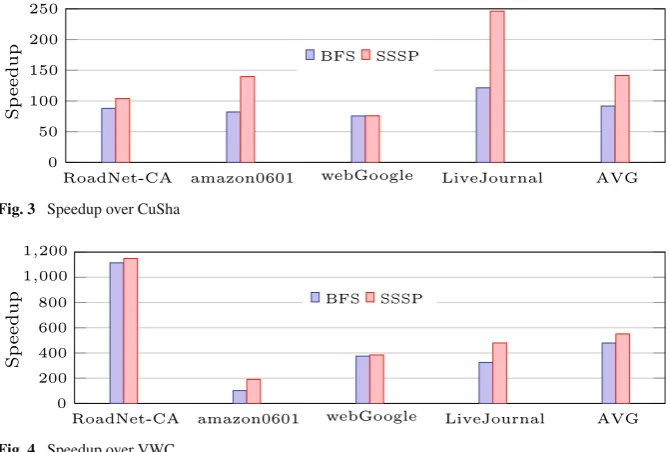 Fig. 3 Speedup over CuSha