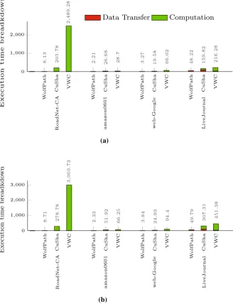 Fig. 5 Execution time breakdown of WolfPath, CuSha and VWC on different algorithms and graphs