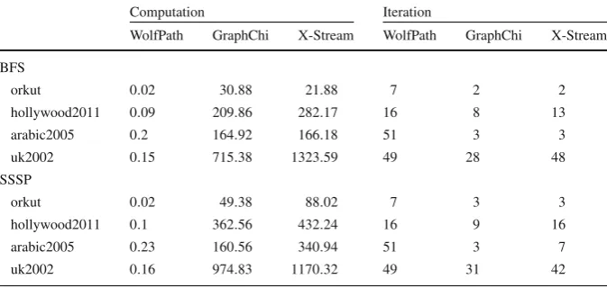 Table 6 Execution times of WolfPath, GraphChi and X-Stream on different algorithms and graphs