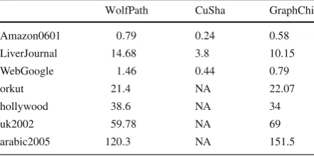 Table 7 Preprocessing time (s)