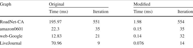 Table 2 The computation time comparison of Original CuSha and Modiﬁed CuSha