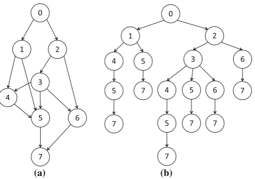 Fig. 1 An example graph and its layered tree representation. a Example graph and b Layered tree repre-sentation