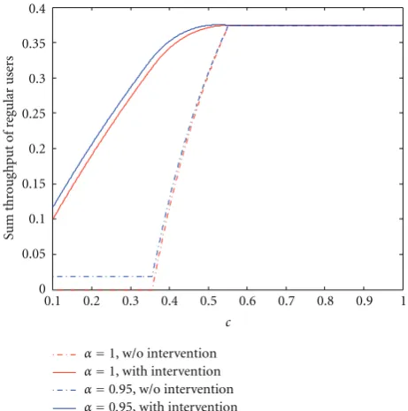 Figure 6: Sum throughput of all the regular users under dicostﬀerent c.