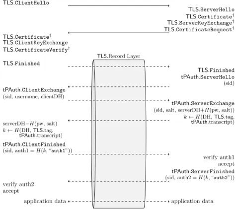 Figure 2: Protocol message diagram for TLS with tunnelled tag-based password authentication, with example messages for the tSOKE protocol
