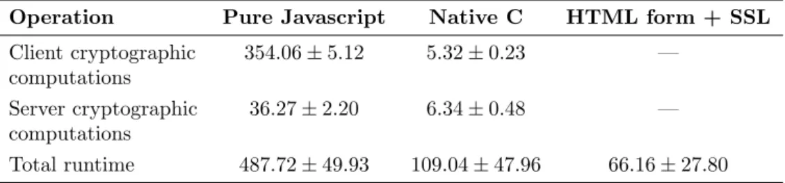 Table 1: Average runtime in ms (± standard deviation) of extension using cross-platform Javascript cryptographic code, native C (OpenSSL) cryptographic code, compared with standard passwords submitted using an HTML form over SSL.