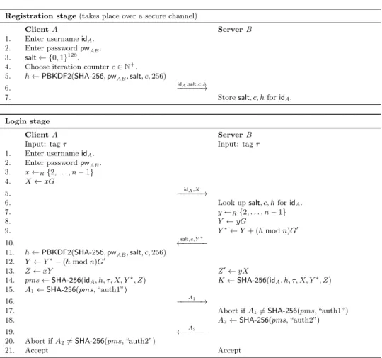 Figure 4: tSOKE protocol registration and login stages