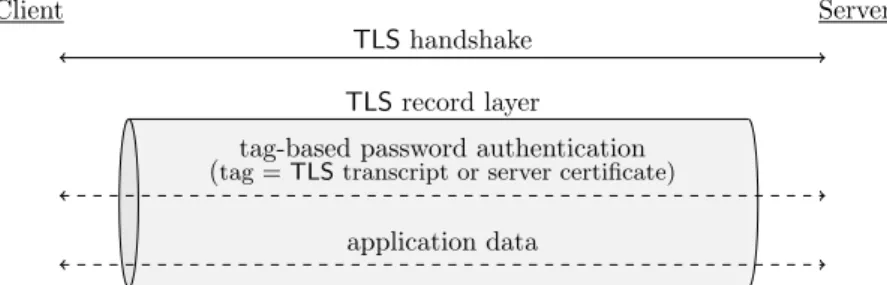 Figure 1: High-level approach for combining secure password authentication with a TLS channel to establish a single password-authenticated secure channel.