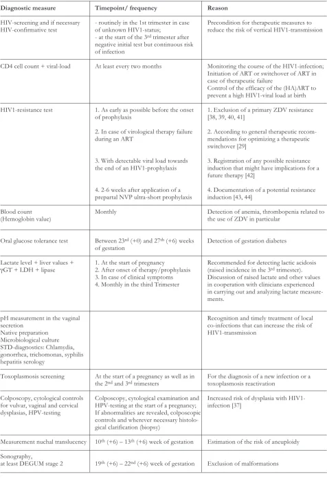 Table 1. (Additional) Diagnostic measures during a uncomplicated HIV1 pregnancy.