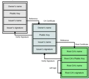 Figure 1 illustrates a certification path from an end-entity certificate to the Root-CA, where the chain of trust begins.