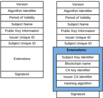 Fig. 2: Standard vs. Hybrid X.509 certificate