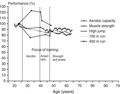 Fig. 4 Individual development of performance in different runningand jumping events together with changes in aerobic capacity andmuscle strength over the years in a track-and-field athlete with regardto the focus of training