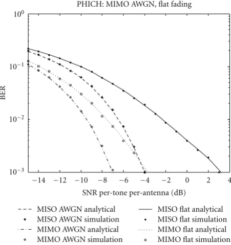 Figure 6: PHICH performance in MIMO systems.