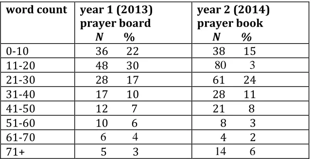Table 2. Prayer length (year 1 – 2013 prayer board N=162; year 2 – 2014 prayer book N=254) 