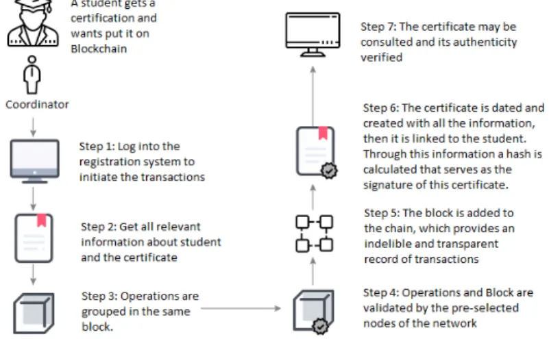 Figure 1: ”Certificate Register” creation in BcER 2
