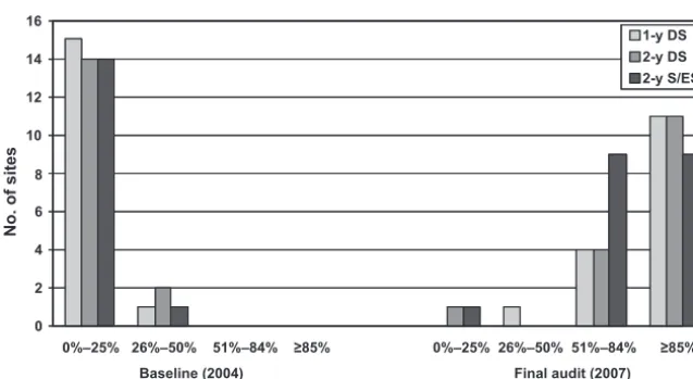 FIGURE 1Routine developmental screening rates with the ASQ by the 1- and 2-year well-child visits and ASQ:SE