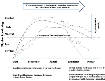 Fig. 1 Examples of functionallimitation development duringthe life course. Modified fromKuh [84]