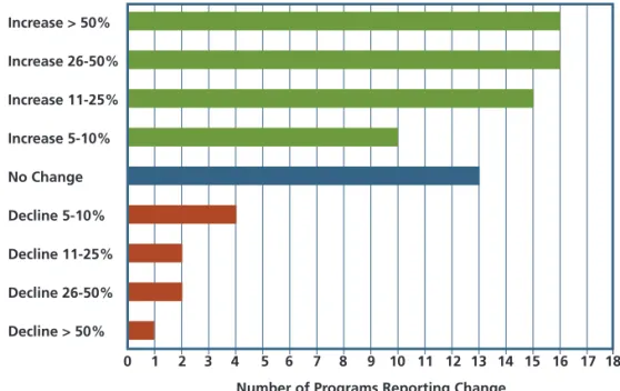 Figure 4: Number of programs reporting percent change in number of course registrations (for  supplemental programs) and enrolled students (for full-time programs) between school years  2005-2006 and 2005-2006-2007
