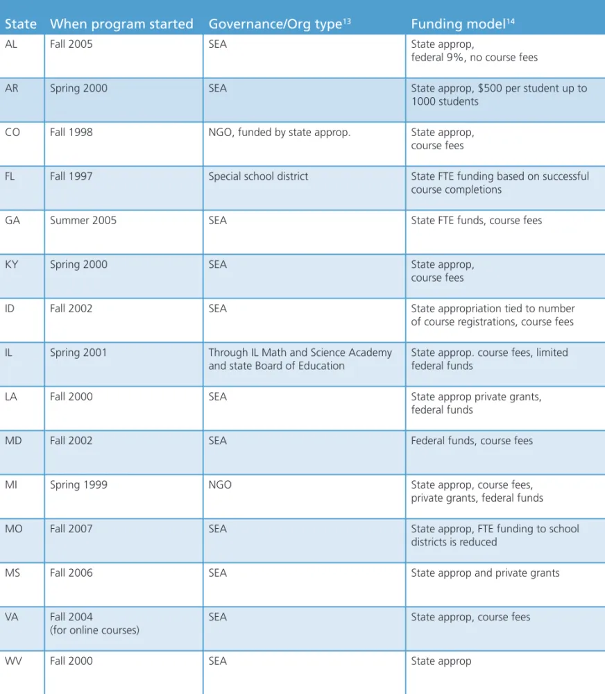 Table 1: Summary of key attributes of state-led programs 12