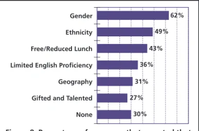 Figure 8: Percentage of programs that reported that  they track each of the above demographic variables