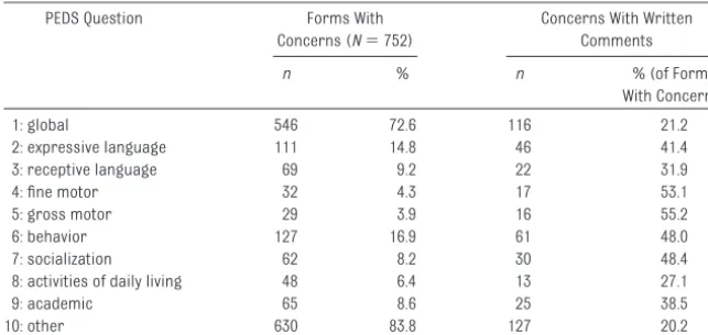 TABLE 1 Number of PEDS Forms With 1 or More Endorsed Concerns, According to Question