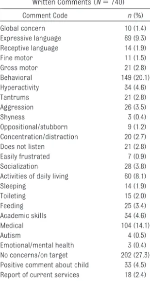 TABLE 3 Number of Concerns With Written Comments, According to Language