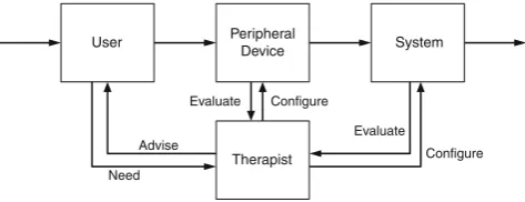 Fig. 1 Strategy for a normal therapy session