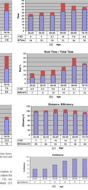Fig. 14 Twelve targets test results: a total time, b resting time factor,c distance efficiency (having N=10 for all groups except 60s (six) and70s (four))