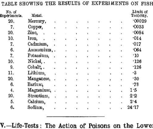 TABLE SHOWING- THE RESULTS OF EXPERIMENTS ON FISH.Limit of
