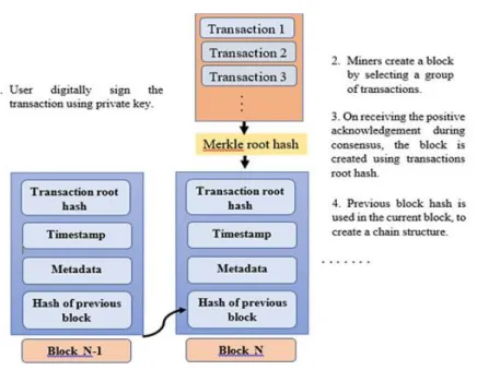 Figure 1. Blockchain building blocks 