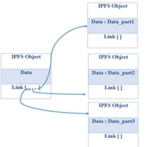 Figure  9  depicts  the  IPFS  structure.  Up  to  256KB  of  data  can  be  stored  in  each  IPFS  object