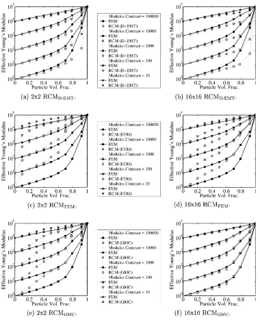 Fig. 6. Comparison of RCM and direct ﬁnite element estimates of eﬀective Young�s modulus for a range of modulus contrasts andvolume fractions.