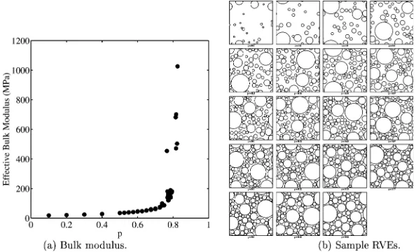 Fig. 1. Eﬀective two-dimensional bulk modulus vs. volume fraction (p) for particulate composites with a modulus contrast of 25,000.