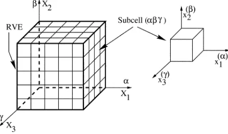 Fig. 3. RVE, subcells and notation used in GMC.