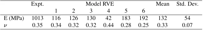 Table 1: Effective moduli of the six model PBX 9501 microstructures from FEM calculations six-noded triangularÞßelements.is the Young’s modulus and is the Poisson’s ratio.
