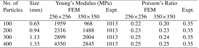 Table 2: Effective elastic moduli of the four models of the dry blend of PBX 9501.