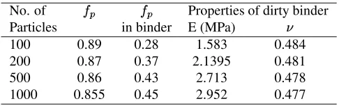 Table 3: Material properties of the dirty binder for the four pressed PBX 9501 microstructures.fraction of particles.