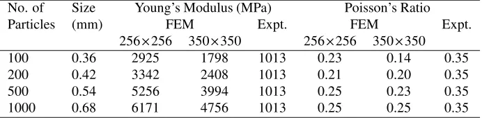 Table 4: Effective elastic moduli of the four models of pressed PBX 9501.