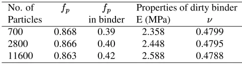 Table 5: Material properties of the dirty binder for the three PBX microstructures with square particles.