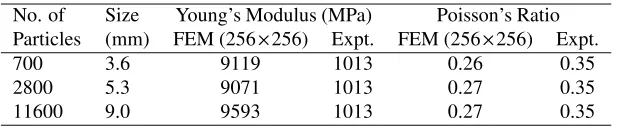 Table 6: Effective stiffnesses of the model microstructures with square particles.