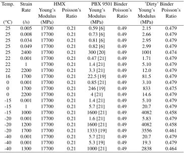 Table 7: Material properties used to calculate the effective moduli of PBX 9501 for different temperatures and strainrates