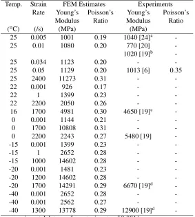Table 8: Effective Young’s modulus from ﬁnite element simulations of a 100 particle model of the dry blend of PBX9501